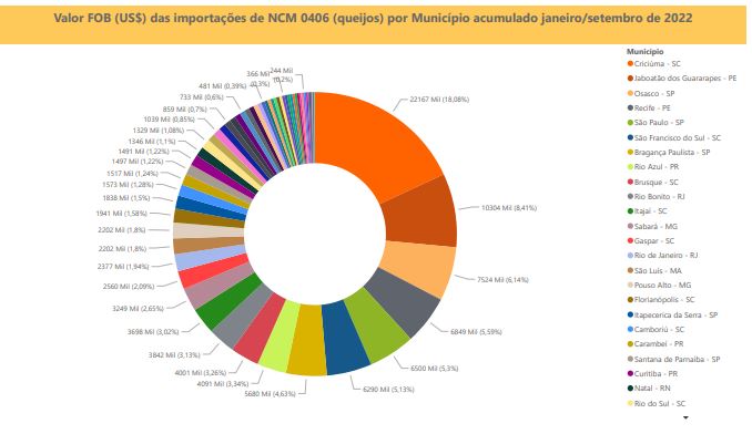 Relatório Mensal das Importações Brasileiras de NCM 0406 (queijos)