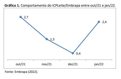 Salários sobem e Custo de Produção de Leite cresce 2,4% em janeiro
