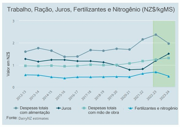 NZ – Produtores de leite encontram custos de alimentação mais baixos no verão