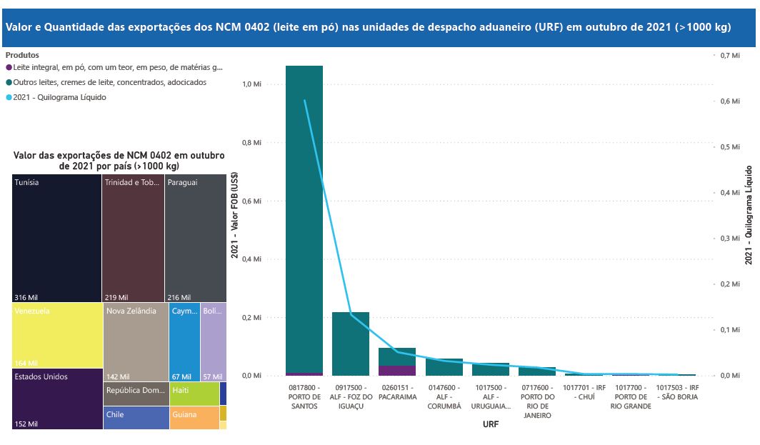 Relatório Mensal das Exportações Brasileiras de NCM0402 (leite em pó)
