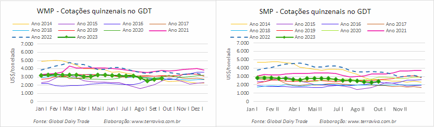 O GDT 340 registrou a segunda alta consecutiva, com negociação de volumes recordes