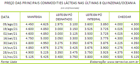 Perspectivas do USDA sobre o mercado lácteo da Oceania – Relatório 45 de 10/11/2021