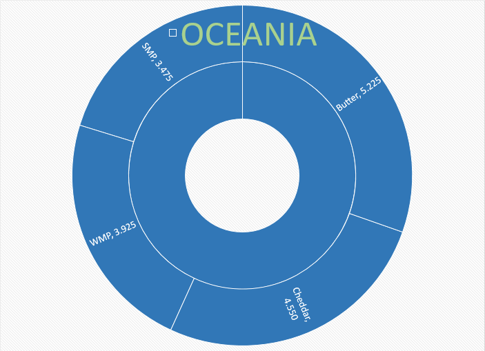 Perspectivas do USDA sobre o mercado lácteo da Oceania – Relatório 43 de 28/10/2021