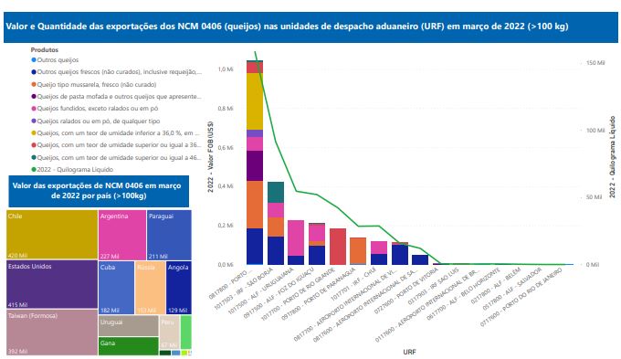 Relatório Mensal das Exportações Brasileiras de NCM 0406 (queijos)