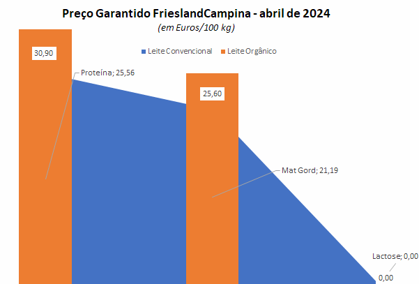 O preço garantido da FrieslandCampina para o leite orgânico cai em abril de 2024