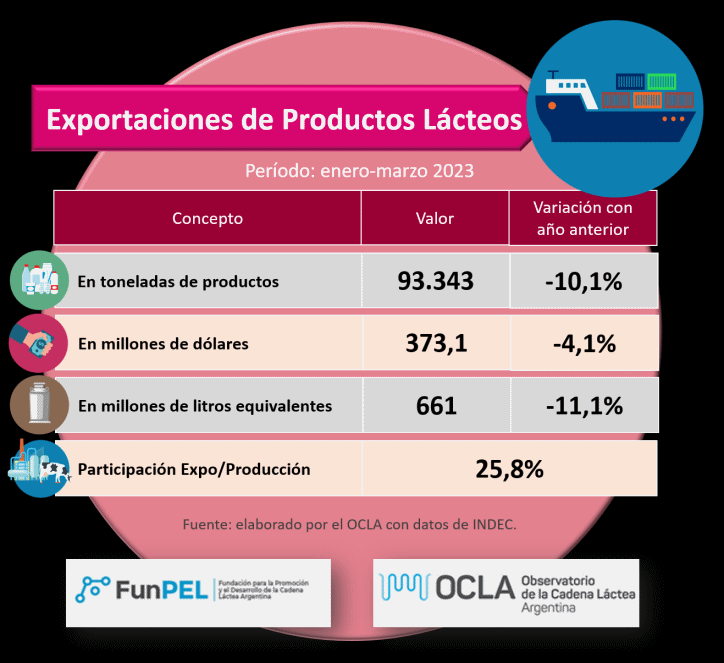 AR – Exportações de produtos lácteos – dados consolidados de março e preliminares de abril de 2023