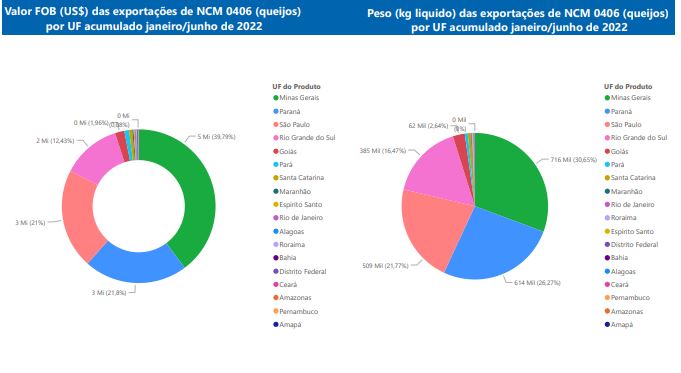 Relatório Mensal das Exportações Brasileiras de NCM 0406 (queijos)