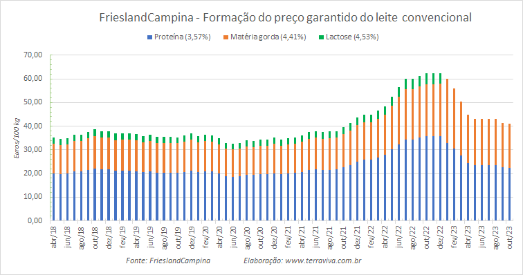 O preço garantido da FrieslandCampina para o leite orgânico cai pelo terceiro mês consecutivo