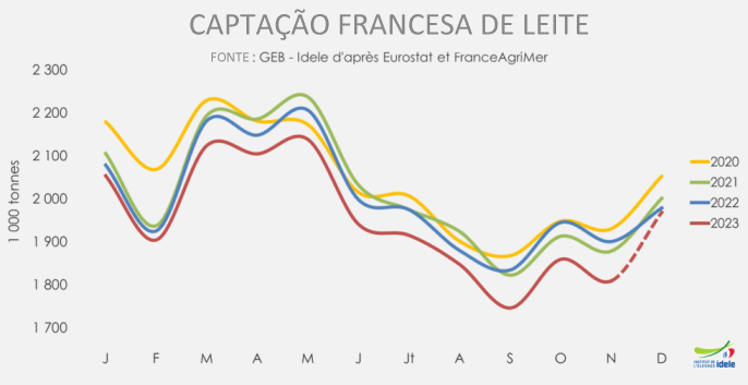 Equilíbrio entre a captação e a distribuição