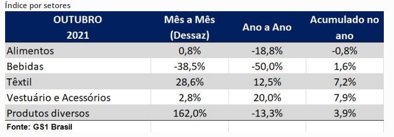 Indústria freia lançamento de produtos para o fim de ano