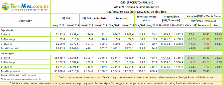 O déficit médio diário da balança comercial brasileira de produtos lácteos diminuiu