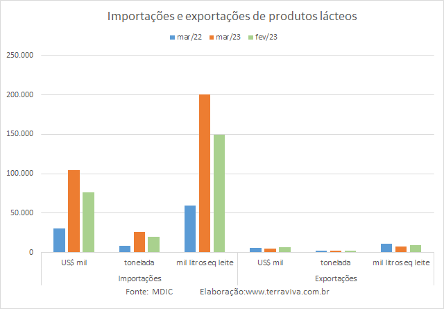 O déficit da balança comercial brasileira de produtos lácteos nos últimos 12 meses é recorde