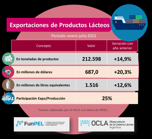 Argentina – Dados preliminares das exportações de produtos lácteos em julho de 2021