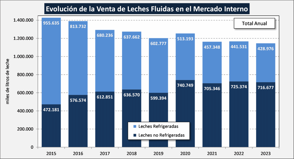 AR – Vendas de produtos lácteos no mercado interno – dezembro 2023