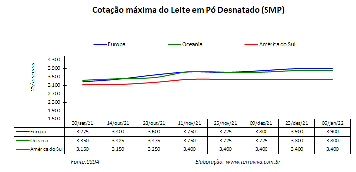 Perspectivas do USDA sobre o mercado lácteo da América do Sul – Relatório 1 de 06/01/2022