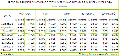 Queda nas cotações das commodities lácteas ameaçam o preço do leite ao produtor na Europa