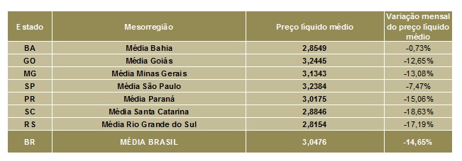 LEITE/CEPEA: Preço ao produtor cai quase 15%, indo para R$ 3,0476/litro em setembro
