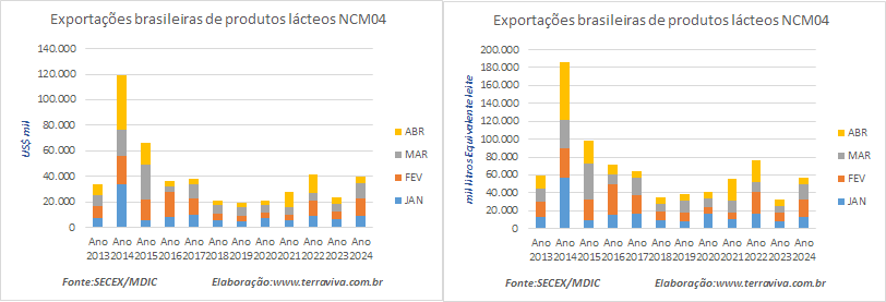 Em abril, as exportações brasileiras de produtos lácteos foram as menores de 2024