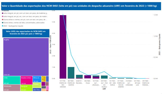 Relatório Mensal das Exportações Brasileiras de NCM0402 (leite em pó)