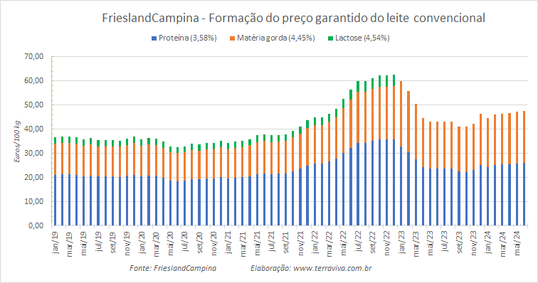 O preço garantido da FrieslandCampina para o leite convencional sobe pelo 5º mês consecutivo