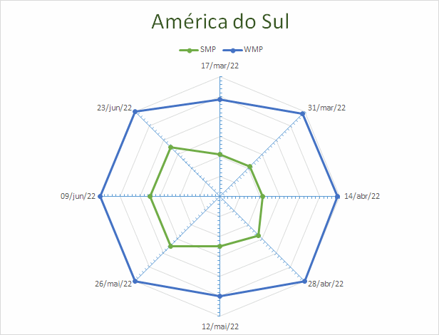 USDA - sobre o mercado lácteo da América do Sul – Relatório 25 de 23/06/2022