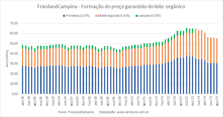 Os preços garantidos da FrieslandCampina ficam praticamente estáveis em agosto de 2023