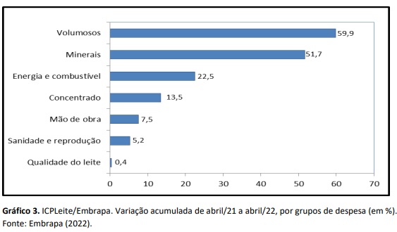 Custo de produção de leite registra alta de 0,4% em abril