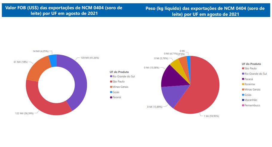 Relatório Mensal das Exportações Brasileiras de NCM0404 (soro de leite)