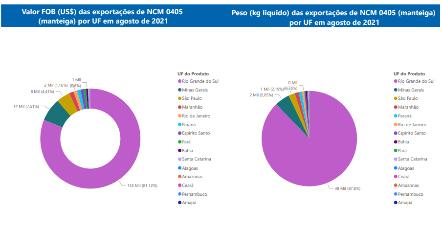 Relatório Mensal das Exportações Brasileiras de NCM 0405 (manteiga)