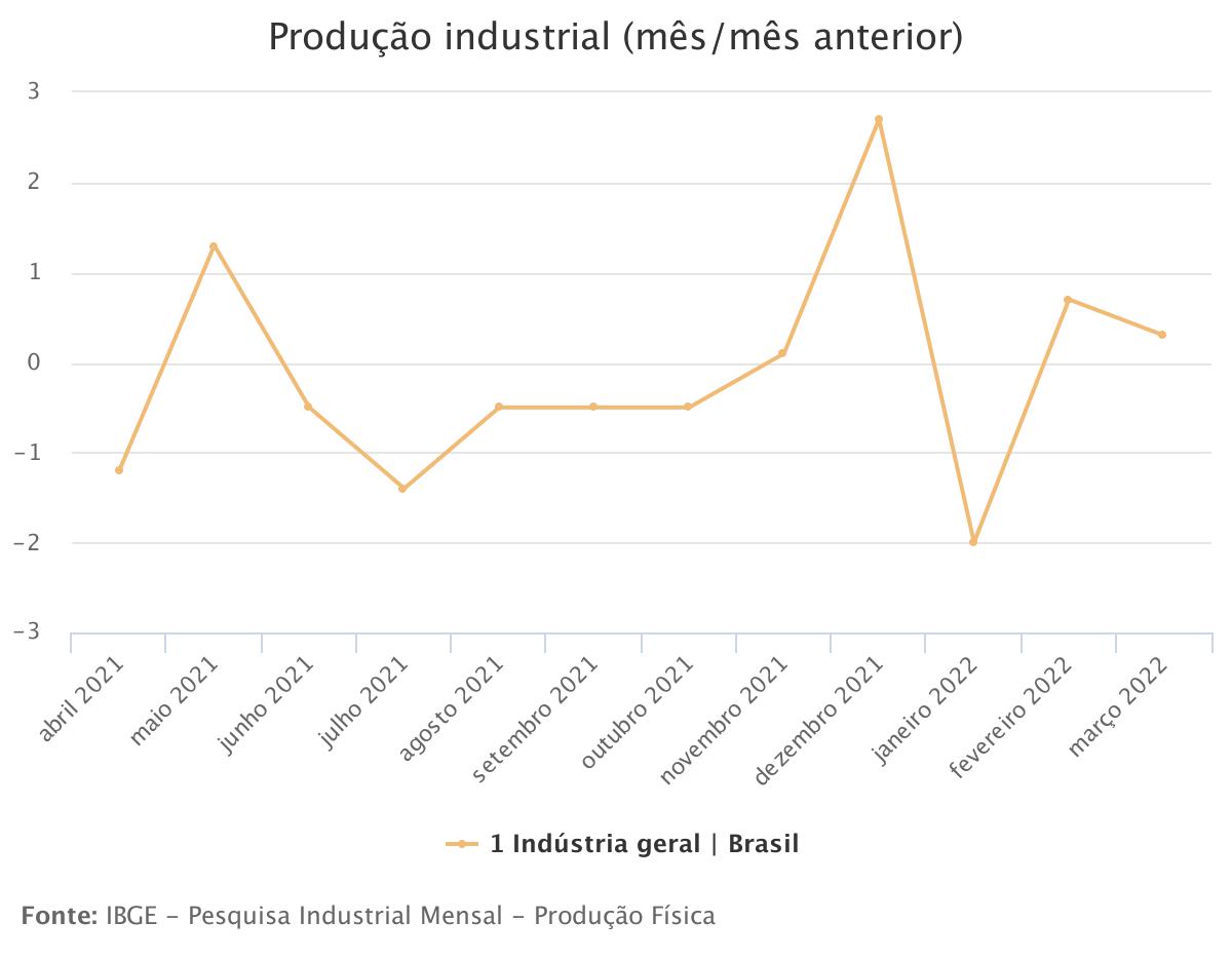Produção industrial varia 0,3% em março e fecha primeiro trimestre em queda