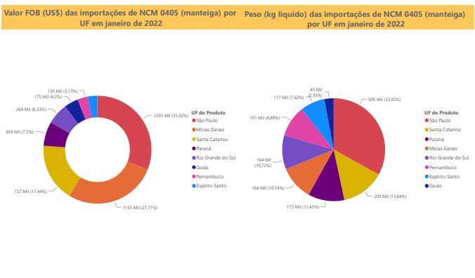 Relatório Mensal das Importações Brasileiras de NCM 0405 (manteiga)