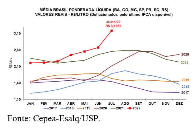 LEITE/CEPEA: Preço ao produtor atinge R$ 3,19/litro e é recorde da série do CEPEA
