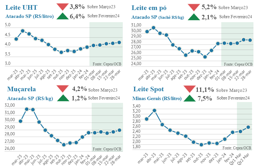 Com oferta mais apertada, derivados lácteos têm nova alta