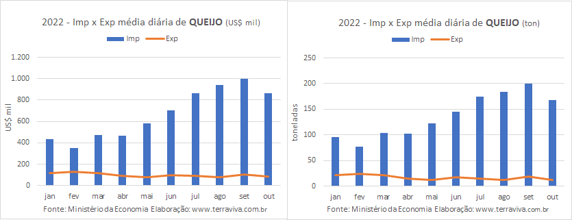 Outubro registra o segundo maior déficit da balança comercial de produtos lácteos de 2022 