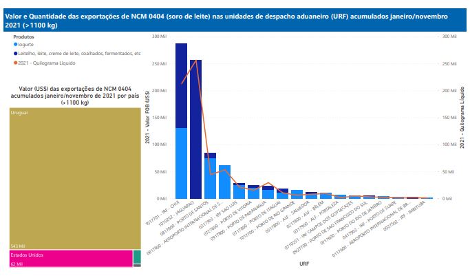 Relatório Mensal das Exportações Brasileiras de NCM0404 (soro de leite)