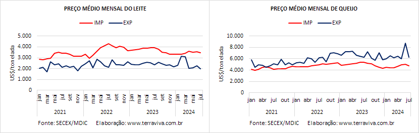 A média diária das importações brasileiras de produtos lácteos é a maior do ano