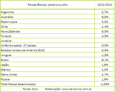Evolução da produção mundial de leite