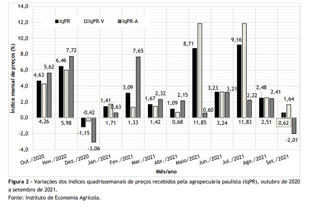 Preços Agropecuários Sobem 0,62% em Setembro de 2021 no Estado de São Paulo e Acumulado de 12 meses Atinge 49,46%