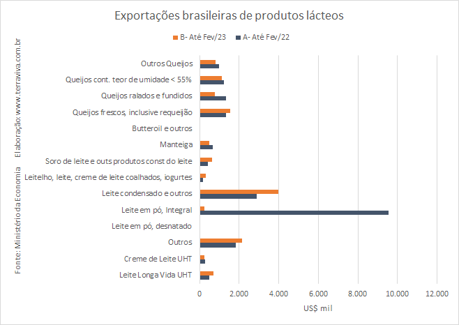 As exportações brasileiras de produtos lácteos continuam caindo na comparação interanual