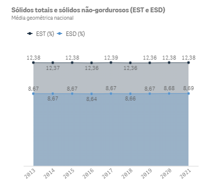 DIPOA/MAPA disponibiliza dados sobre a qualidade do leite por regiões brasileiras