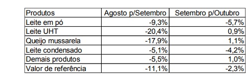 Preço pago do leite teve uma queda de 2,28% em novembro