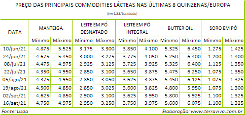 Perspectivas do USDA sobre o mercado lácteo da Europa - Relatório 37 de 16/09/2021