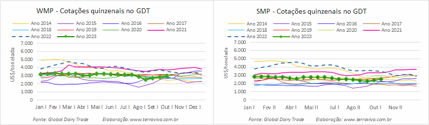 A quarta alta consecutiva faz com que o Índice GDT supere os US$ 3.000 a tonelada