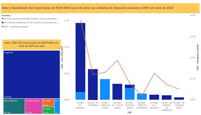 Relatório Mensal das Importações Brasileiras de NCM0404 (soro de leite)