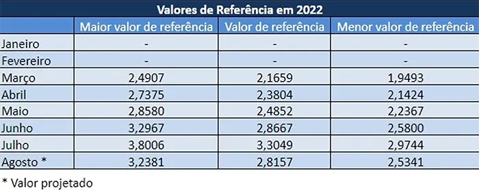 Conseleite indica leite a R$ 2,8157 no RS