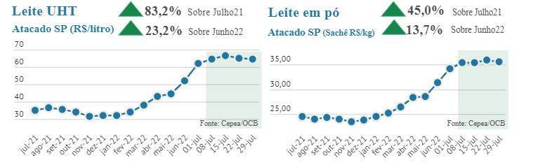 Preços dos lácteos registram alta mais acentuada no mercado atacadista