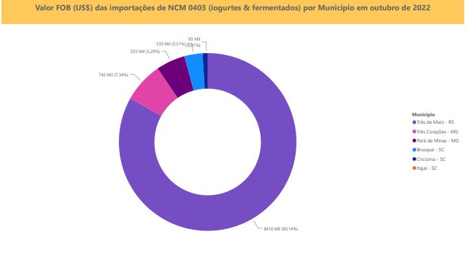 Relatório Mensal das Importações Brasileiras de NCM0403 (iogurtes & produtos fermentados)
