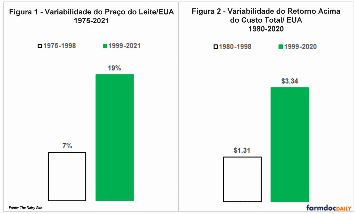 EUA – Panorama do mercado e política do setor lácteo