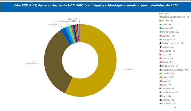 Relatório Mensal das Exportações Brasileiras de NCM0405 (manteiga)