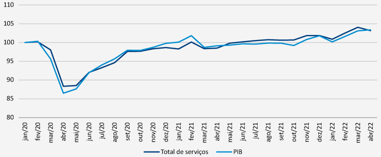 Monitor do PIB: economia começa segundo tri desacelerando, mas em ritmo mais lento que o esperado